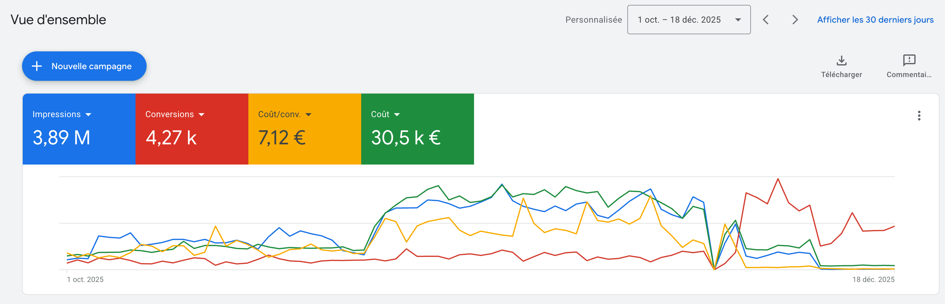 Réduction du coût d'acquisition Google Ads grâce au tracking server-side